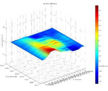 Fig.2 3D graph showing 2mm of movement