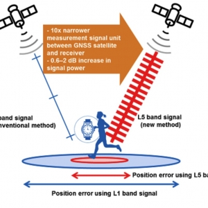 Un chip ricevitore GNSS da Sony per IoT e dispositivi indossabili