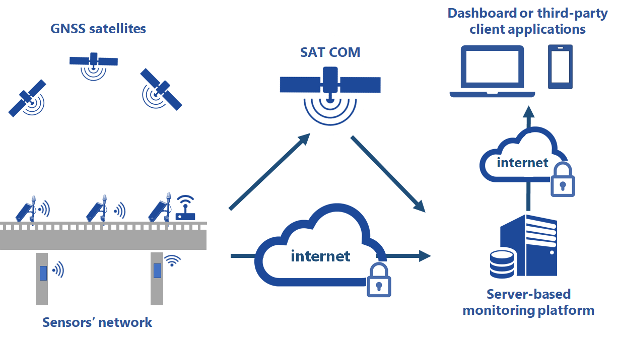 Sistema IoT per il monitoraggio degli spostamenti con ricevitori GNSS