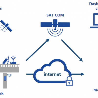 Sistema IoT per il monitoraggio degli spostamenti con ricevitori GNSS