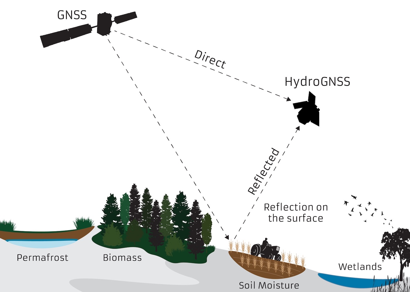 La missione del piccolo satellite ESA HydroGNSS - che utilizza nuove tecniche di riflettometria GNSS