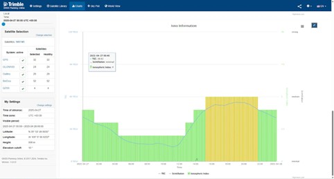 A che cosa serve la mitigazione Ionosferica nel posizionamento GNSS